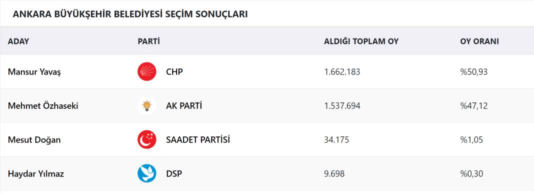 Ankara Büyükşehir Belediyesi hangi parti? Ankara Büyükşehir Belediye başkanı hangi partiden seçildi? Belediye başkanı kimdir? 4